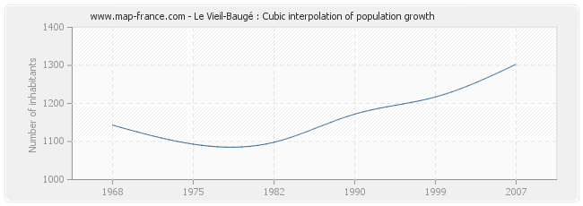Le Vieil-Baugé : Cubic interpolation of population growth